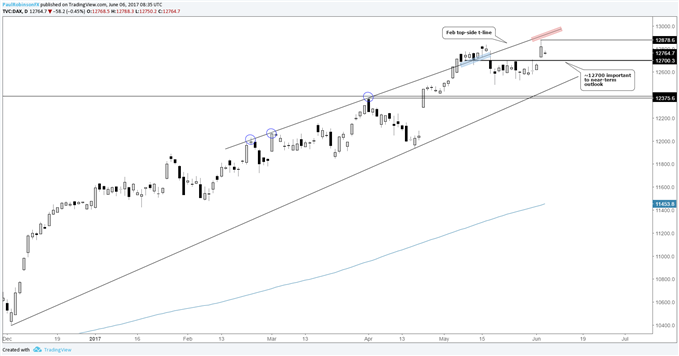 DAX - Importance des 12700 pour la perspective à court terme