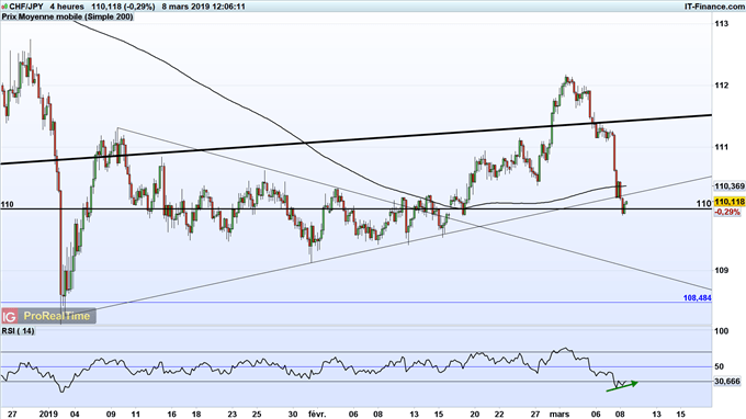 Le CHF/JPY rebondit sur 110