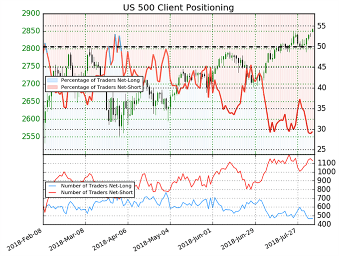 S&P 500 IG Kundensentiment