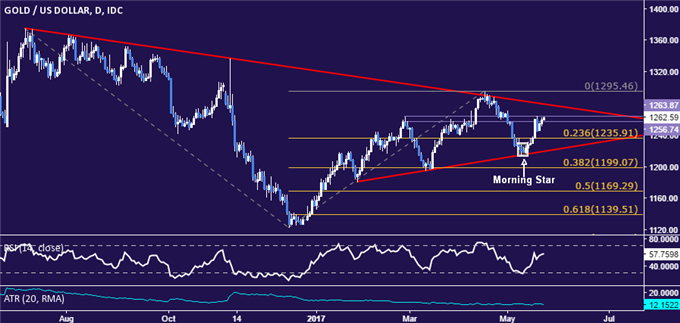 Gold Prices May Turn Lower on Upbeat FOMC Meeting Minutes