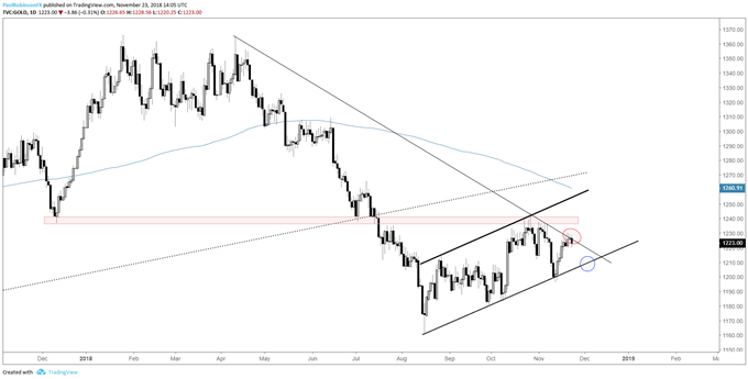 gold daily chart, resistance and support keeping price bottled up