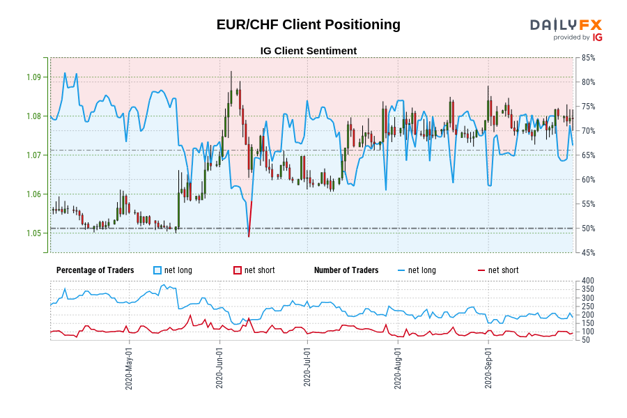 EUR/CHF Client Positioning