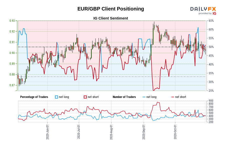 EUR/GBP Client Positioning