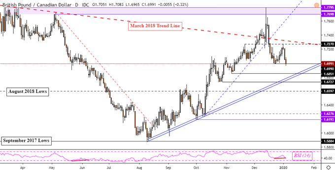 GBPCAD Daily Chart