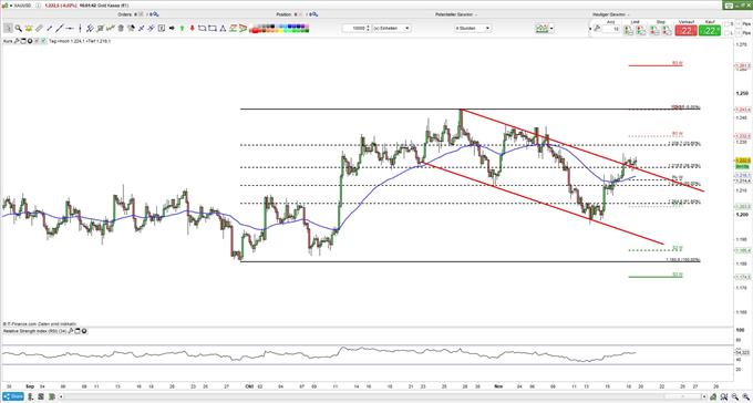 XAUUSD im Aufwind