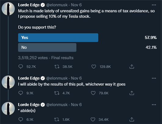 Tesla Drops as Elon Musk Proposes to Sell 10% Tesla Stake After Twitter Poll
