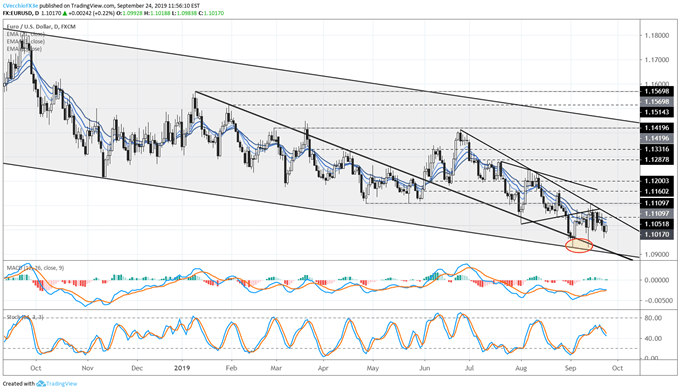 eurusd price forecast, eurusd technical analysis, eurusd price chart, eurusd chart, eurusd price, euro forecast, euro rate, euro rate forecast, euro to dollar, pound to euro