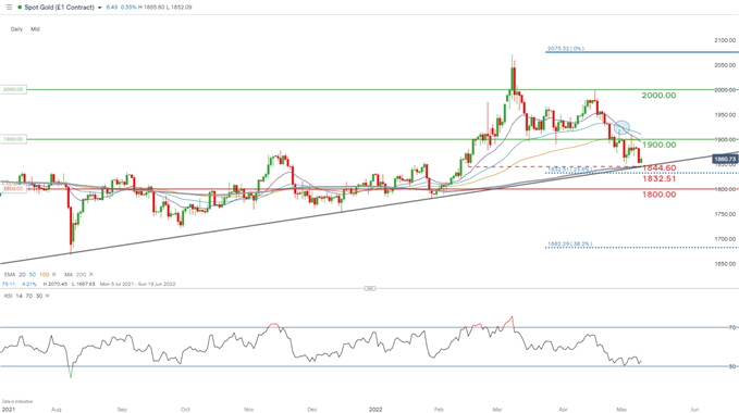 xau/usd daily chart