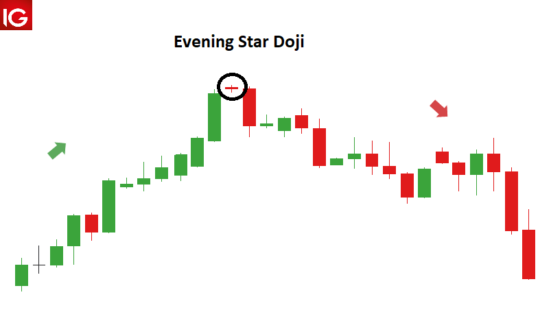 Mô hình nến Evening star Doji