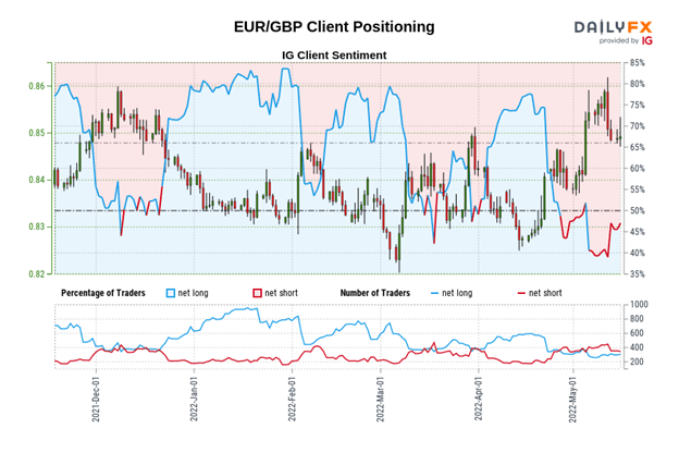 Euro Technical Analysis: Mixed Messages from EUR/GBP, EUR/JPY, EUR/USD Rates