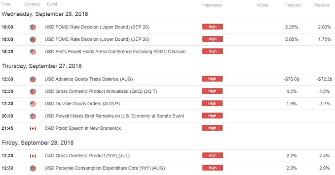 USD/CAD Economic Calendar