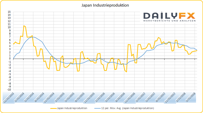 Japan Industrieproduktion