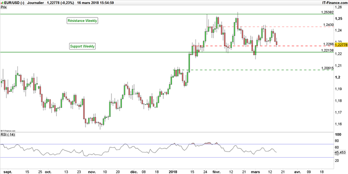 Graphique du cours EUR/USD journalier