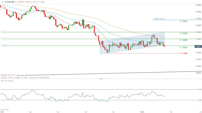 EURUSD daily chart