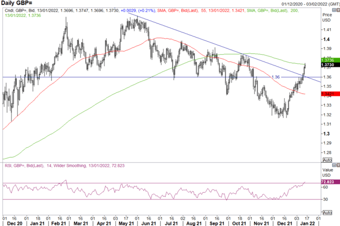 British Pound Forecast: GBP/USD Catapults Higher, USD Positioning Wipe Out