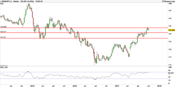 EUR/JPY – USD/JPY : les paires en yen font le dos rond, mais leur tendance reste haussière