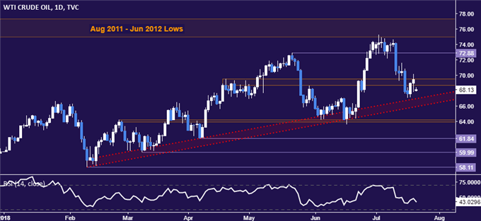 Crude Oil Prices May Suffer as Gold Gains Amid Risk Aversion