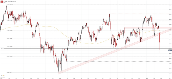 ftse 100 daily price chart