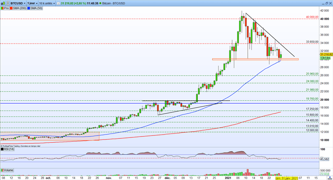 Bourse : nervosité sur les marchés – BTC/USD : le Bitcoin préserve son support à 30 000$