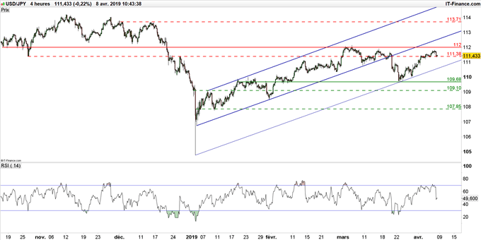 Graphique du cours USD/JPY en unité de temps 4 heures