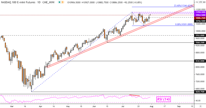 Nasdaq 100 Soars on FAANG Earnings, ASX 200 and Nikkei 225 May Follow