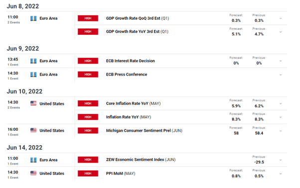 EUR/USD Update: Thursday’s ECB Rate Decision, Macro Projections Analyzed  