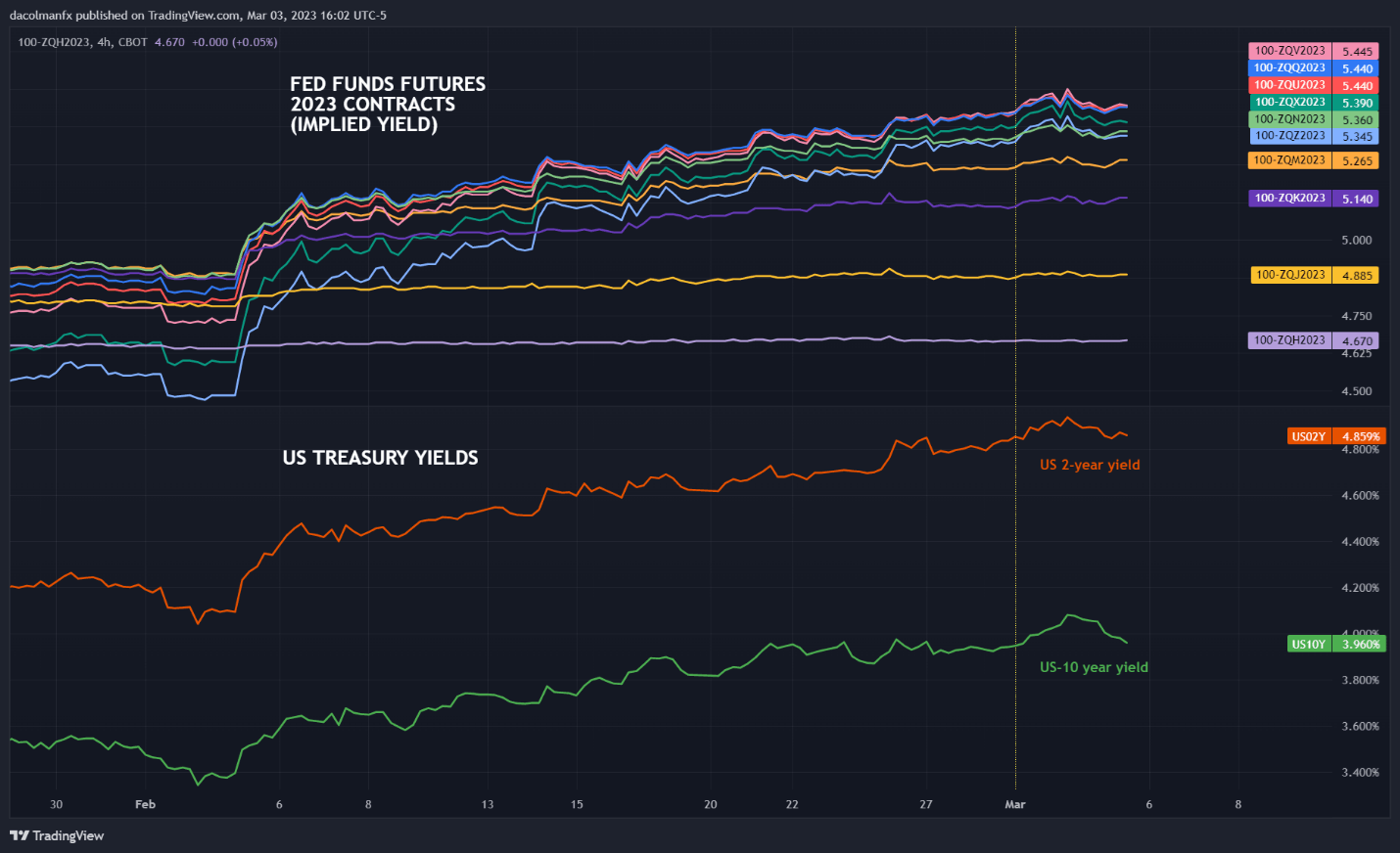 Прогноз S&P 500, Nasdaq 100: спекулятивное безумие под угрозой в преддверии отчета о ключевых рабочих местах в США