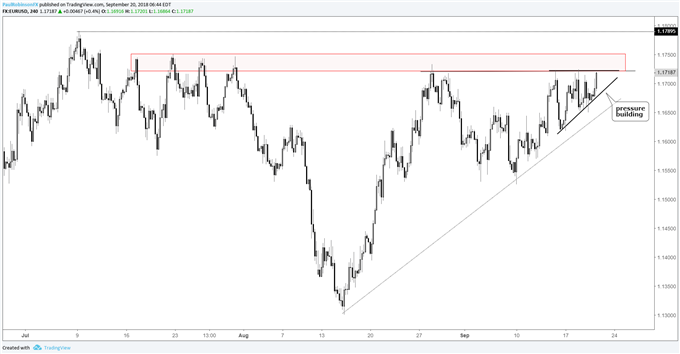 EUR/USD 4hr chart, pressure building