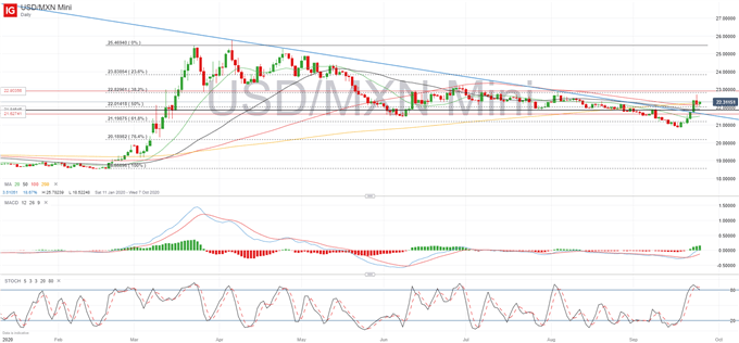 USDMXN Price Chart 