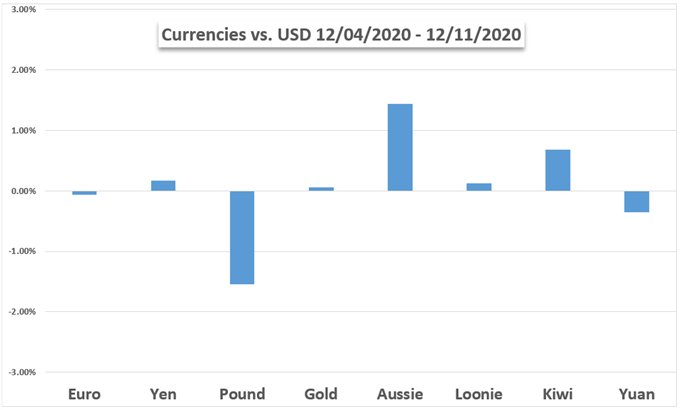 USD vs currencies 