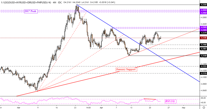 ASEAN-Based US Dollar Index Daily Chart
