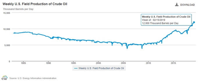 EIA Chart