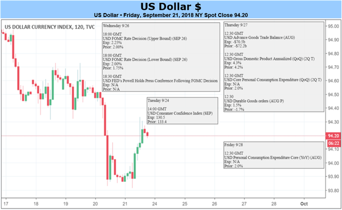 US-Dollar könnte ansteigenden Trend nach FOMC-Zinsentscheid fortsetzen