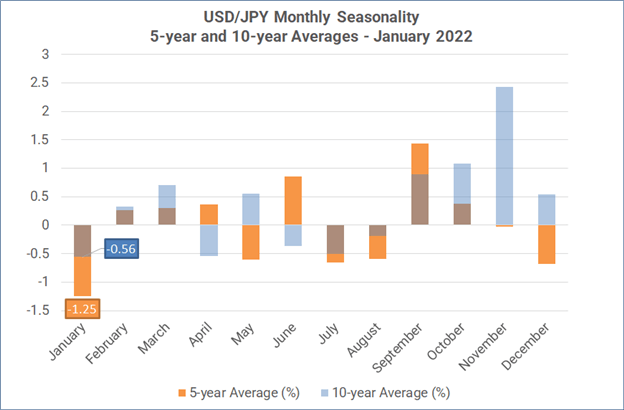 Monthly Forex Seasonality - January 2022: Start of Year Bodes Well for AUD, GBP, Gold