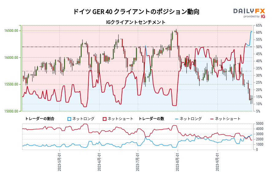 ドイツ GER 40 クライアントのポジション動向