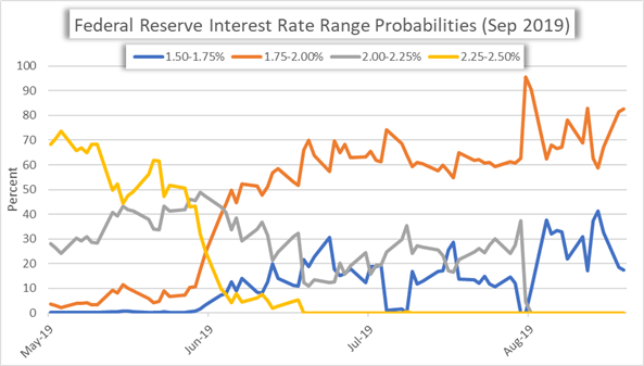 Federal Reserve Interest Rate Cut Probabilities September 2019
