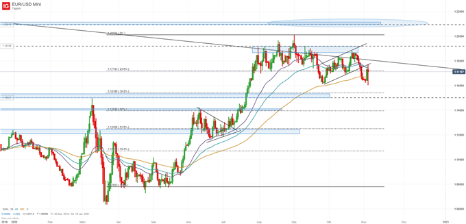 EUR/USD Kurs Chartanalyse