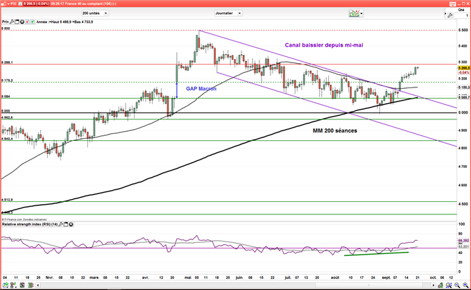 CAC 40 – DAX 30 : Les marchés actions progressent après la Fed