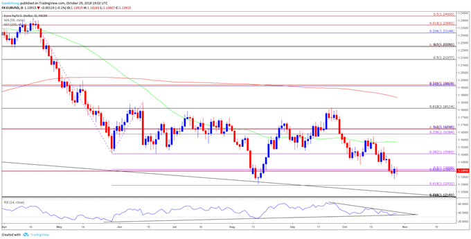 Image of eurusd daily chart