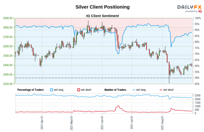 Silver Sentiment Outlook - Bearish