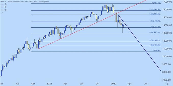 Nasdaq 100 weekly chart