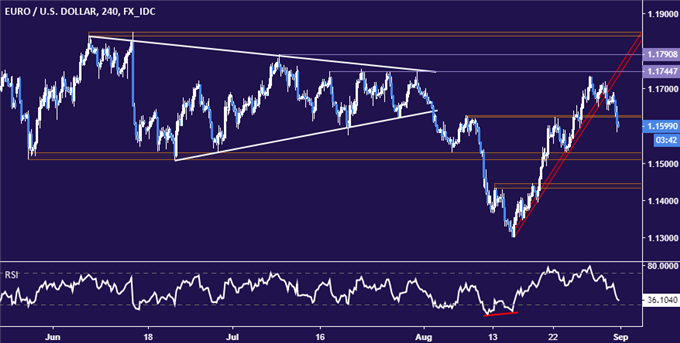 Euro vs US Dollar Chart - 4-hour