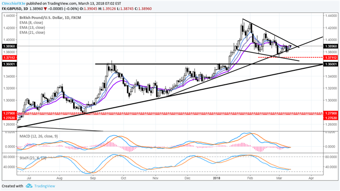 DXY Index Recovery Hinges on CPI; USD/JPY Through Daily 21-EMA