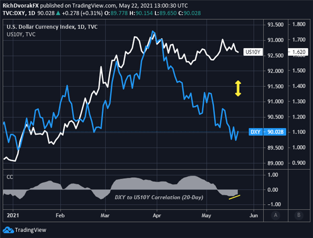 US Dollar Chart with Ten Year Treasury Yields Overlaid DXY Index Price Outlook