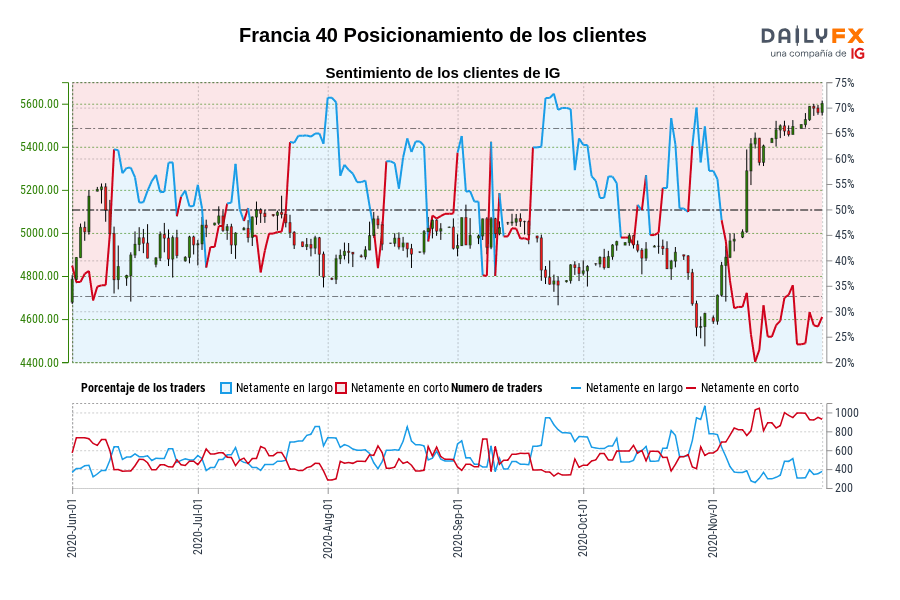 Francia 40 Posicionamiento de los clientes
