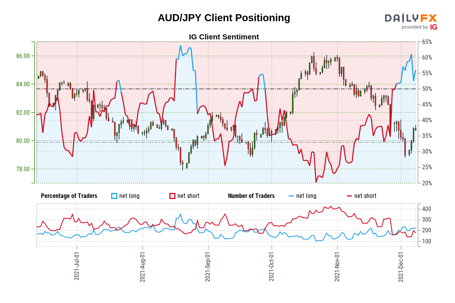 AUD/JPY Client Positioning