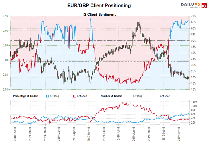 igcs, ig client sentiment index, igcs eur/gbp, eur/gbp rate chart, eur/gbp rate forecast, eur/gbp technical analysis, brexit latest, brexit talks, brexit