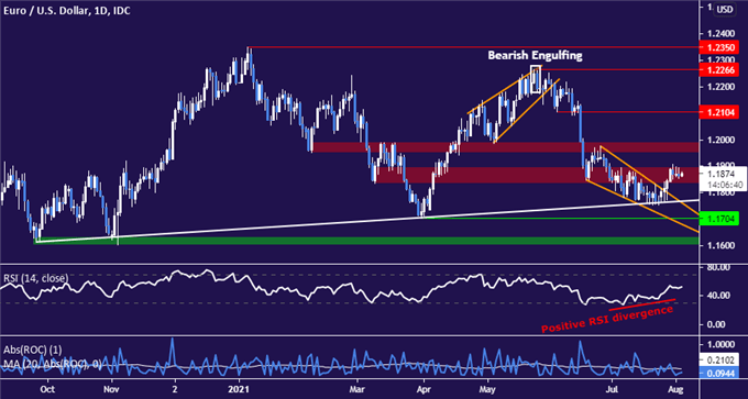 US Dollar at the Mercy of Economic Data, ADP Jobs Report in View