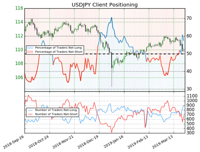 Sentiment de l'USD/JPY