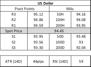 USD, GBP/USD, EUR/GBP Price Action Set-Up
